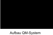 Aufbau QM-System